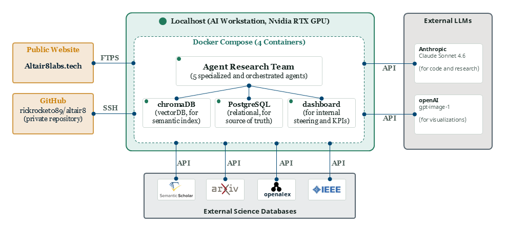 Altair8 infrastructure diagram: a localhost AI workstation runs a Docker Compose stack (agent research team, chromaDB, PostgreSQL, dashboard), connected via FTPS to the public website, via SSH to a private GitHub repository, and via API to external LLMs (Anthropic Claude, OpenAI) and external science databases (Semantic Scholar, arXiv, OpenAlex, IEEE).